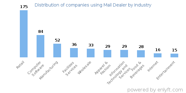 Companies using Mail Dealer - Distribution by industry