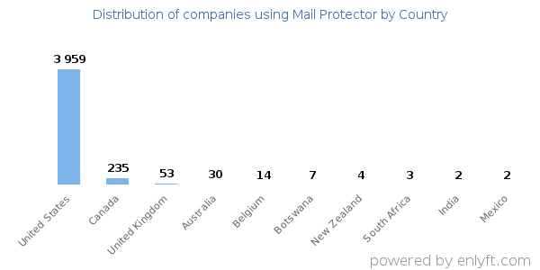 Mail Protector customers by country