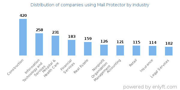 Companies using Mail Protector - Distribution by industry
