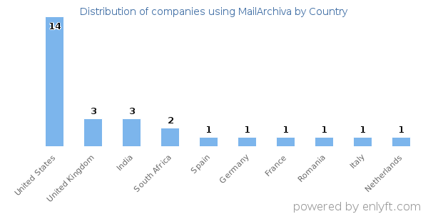 MailArchiva customers by country