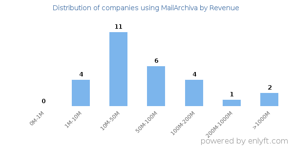 MailArchiva clients - distribution by company revenue