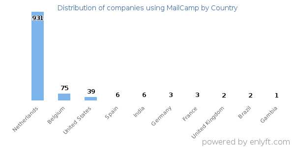 MailCamp customers by country