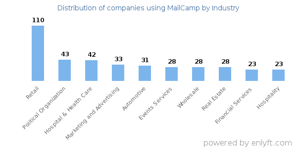 Companies using MailCamp - Distribution by industry