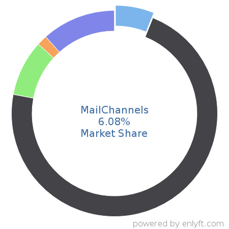 MailChannels market share in Email Communications Technologies is about 6.73%