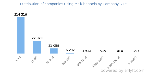 Companies using MailChannels, by size (number of employees)