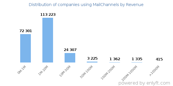 MailChannels clients - distribution by company revenue