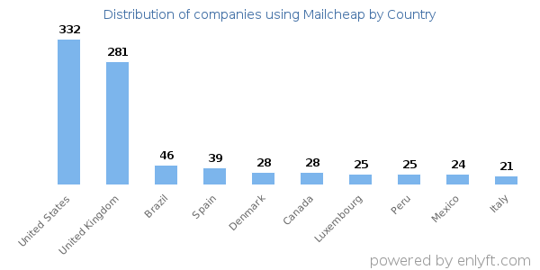 Mailcheap customers by country