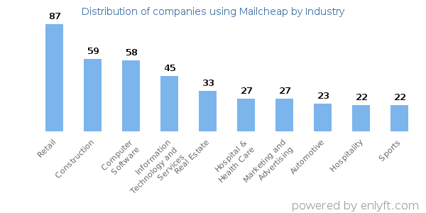Companies using Mailcheap - Distribution by industry