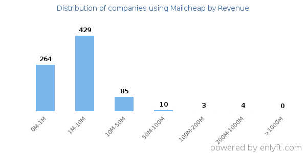 Mailcheap clients - distribution by company revenue