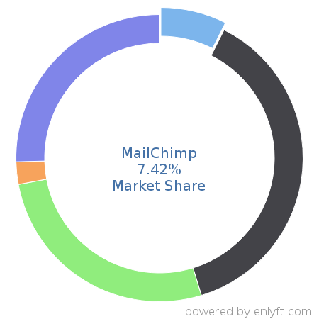 MailChimp market share in Email & Social Media Marketing is about 53.41%