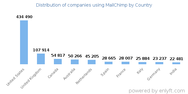 MailChimp customers by country