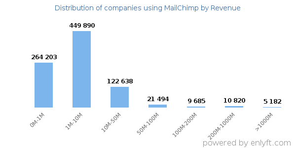 MailChimp clients - distribution by company revenue