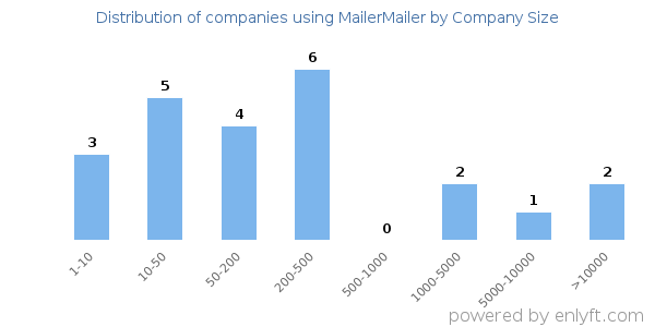 Companies using MailerMailer, by size (number of employees)