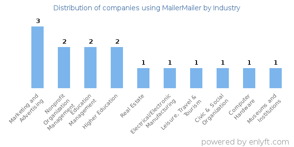 Companies using MailerMailer - Distribution by industry