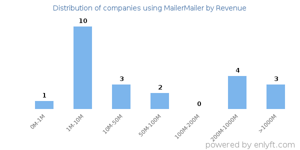 MailerMailer clients - distribution by company revenue