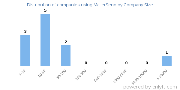 Companies using MailerSend, by size (number of employees)