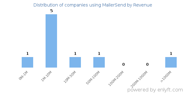 MailerSend clients - distribution by company revenue