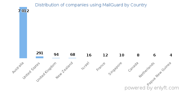 MailGuard customers by country