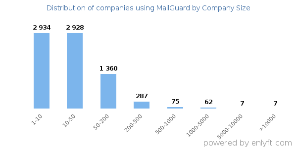 Companies using MailGuard, by size (number of employees)