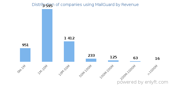 MailGuard clients - distribution by company revenue