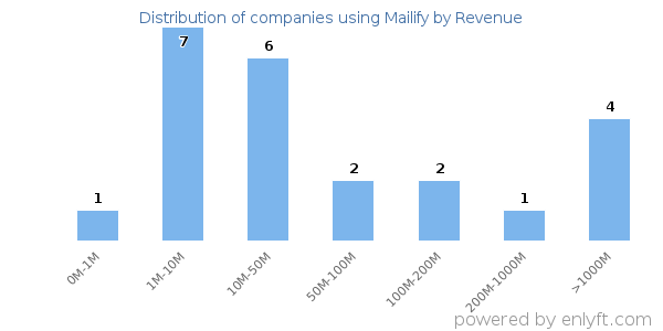 Mailify clients - distribution by company revenue