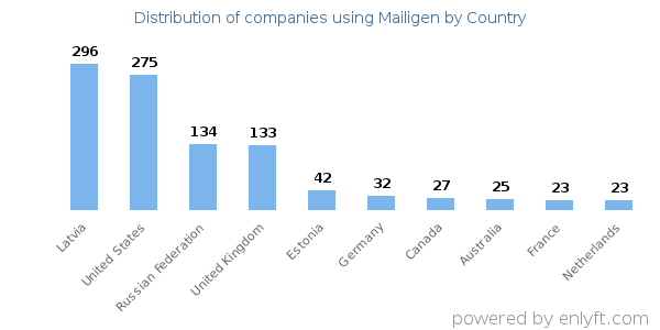 Mailigen customers by country