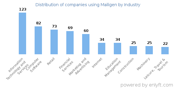 Companies using Mailigen - Distribution by industry