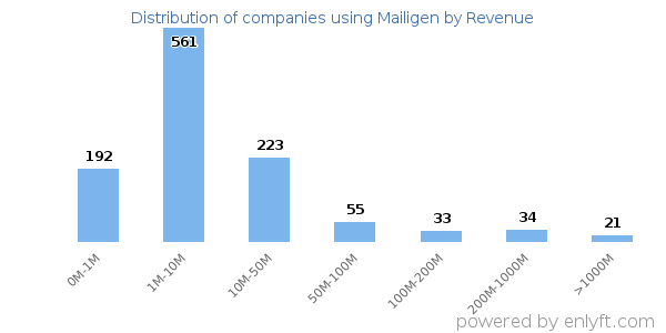 Mailigen clients - distribution by company revenue
