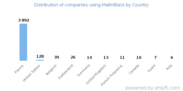 MailInBlack customers by country