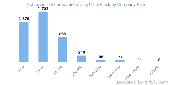 Companies using MailInBlack, by size (number of employees)
