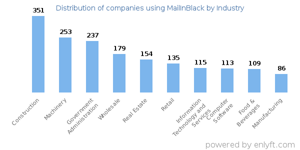 Companies using MailInBlack - Distribution by industry