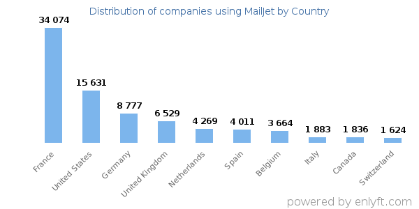 MailJet customers by country