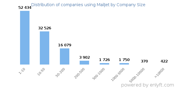 Companies using MailJet, by size (number of employees)