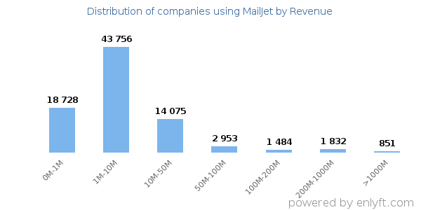 MailJet clients - distribution by company revenue