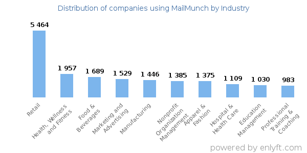 Companies using MailMunch - Distribution by industry