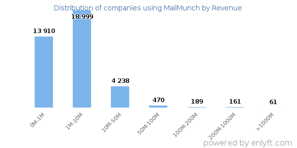 MailMunch clients - distribution by company revenue