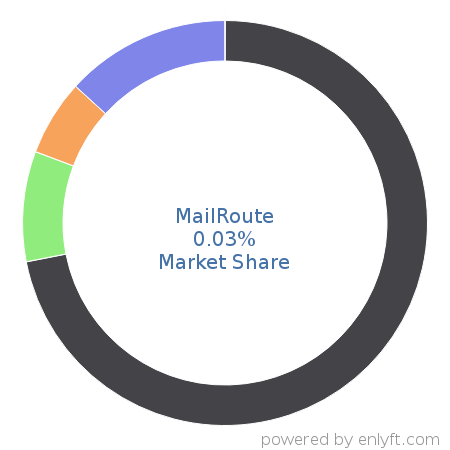 MailRoute market share in Email Communications Technologies is about 0.07%