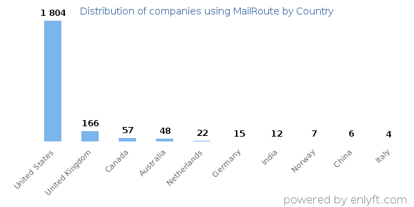 MailRoute customers by country