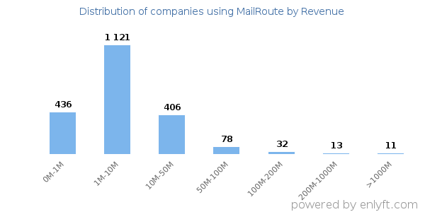 MailRoute clients - distribution by company revenue