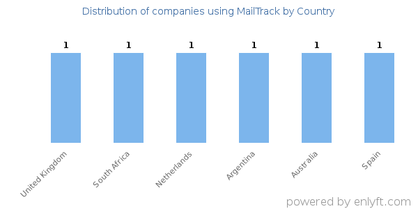 MailTrack customers by country