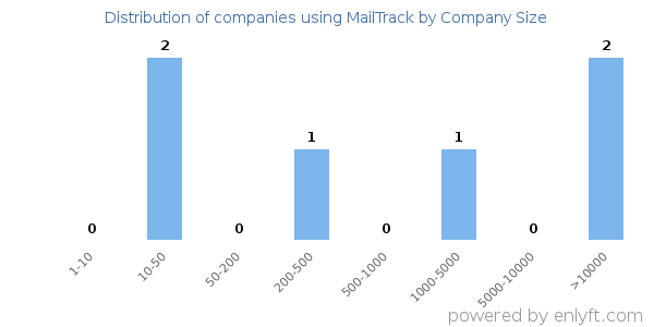 Companies using MailTrack, by size (number of employees)