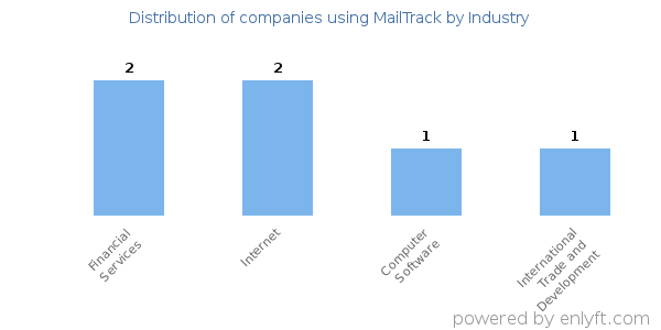 Companies using MailTrack - Distribution by industry