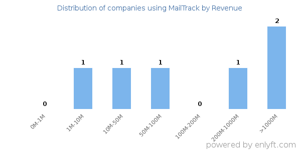 MailTrack clients - distribution by company revenue