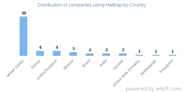 Mailtrap customers by country