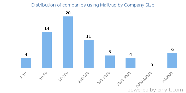 Companies using Mailtrap, by size (number of employees)