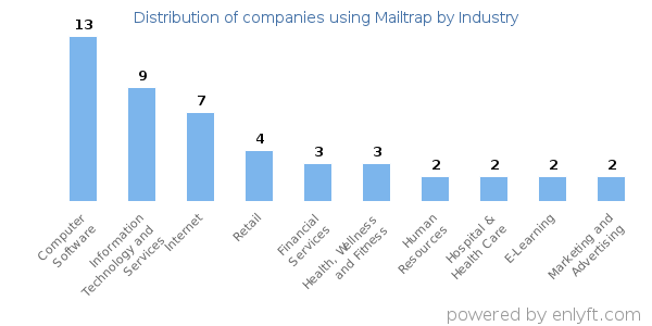 Companies using Mailtrap - Distribution by industry