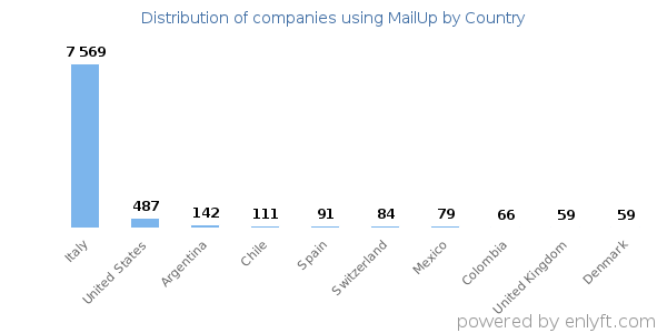 MailUp customers by country