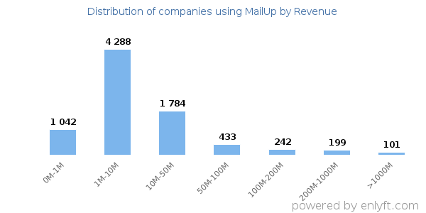 MailUp clients - distribution by company revenue