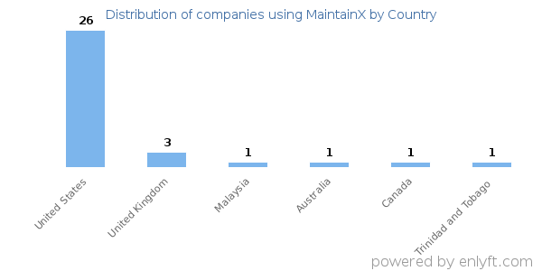MaintainX customers by country