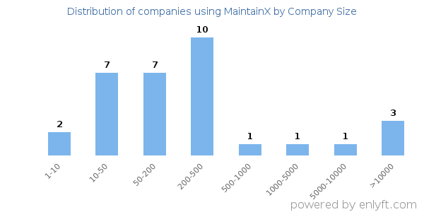 Companies using MaintainX, by size (number of employees)